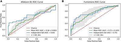 Machine Learning for Predicting Mycotoxin Occurrence in Maize